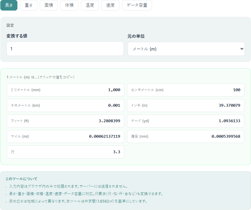 単位変換ツールの操作画面。長さのカテゴリで1メートルを指定し、ミリメートル・センチメートル・インチ・フィート・尺など各単位へ換算した一覧が表示されている
